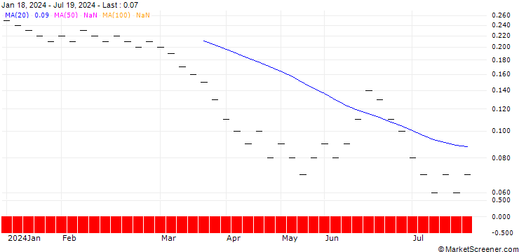 Chart JB/PUT/TOTALENERGIES/55/0.0667/20.12.24