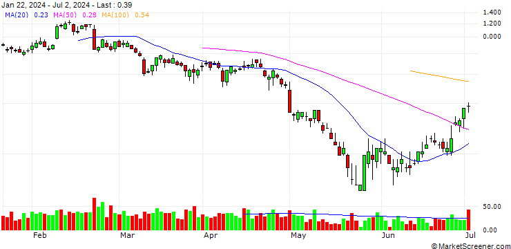 Chart SG/PUT/MODERNA/80/0.1/20.12.24