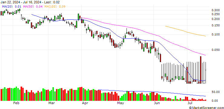 Chart BANK VONTOBEL/CALL/VINCI/130/0.1/20.09.24