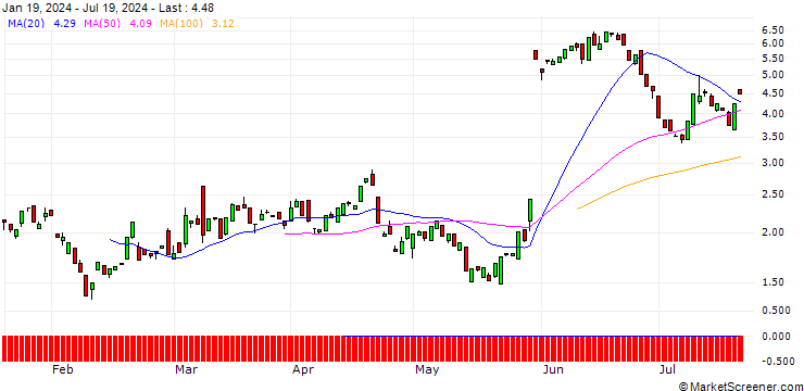 Chart BANK VONTOBEL/PUT/MONGODB A/280/0.1/20.09.24