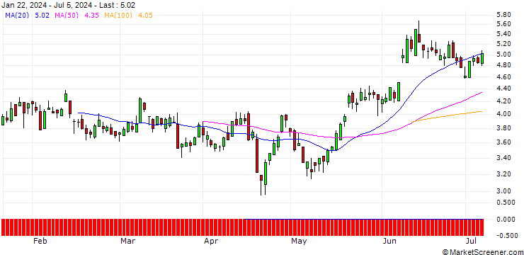 Chart BNP/PUT/EUR/GBP/0.89/100/16.08.24
