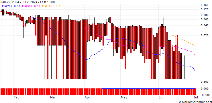 Chart DZ BANK/CALL/ORANGE/14/1/20.06.25