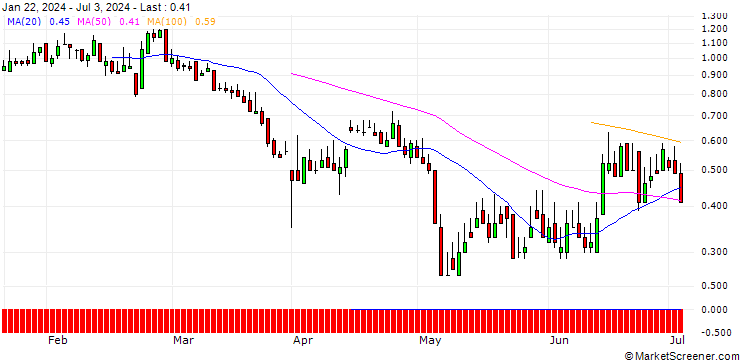 Chart DZ BANK/PUT/KRONES/120/0.1/20.09.24