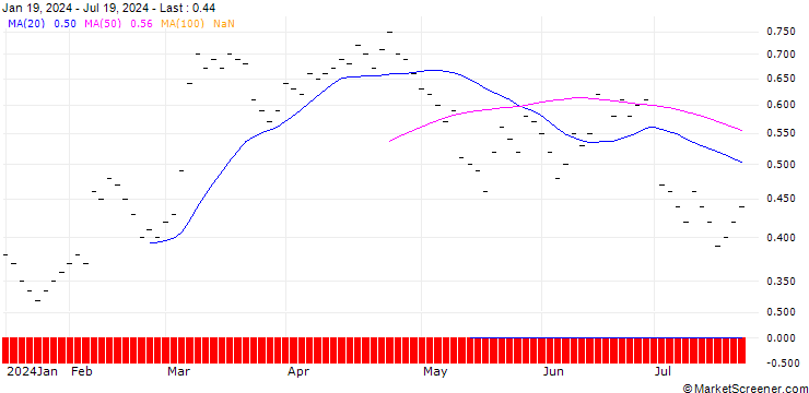 Chart JB/PUT/DEUTSCHE POST/44/0.1/20.12.24