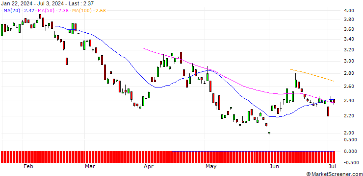 Chart BANK VONTOBEL/PUT/ALLIANZ/260/0.1/19.12.25