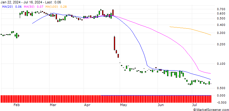 Chart PUT/SNAP/8/1/20.09.24