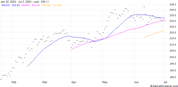 Chart SCHNEIDER ELECTRIC SE (SU7) - ELP/20250221
