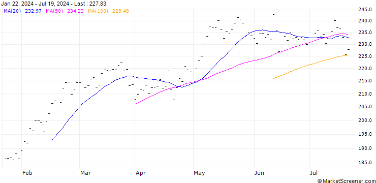 Chart SCHNEIDER ELECTRIC SA (SU6) - ELP/20250221
