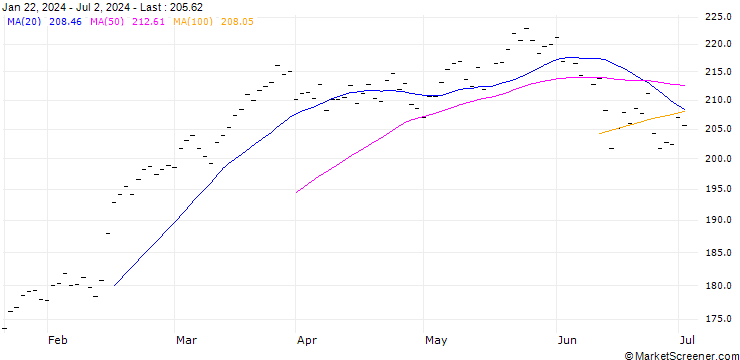 Chart SAFRAN (SM6) - ELP/20250221