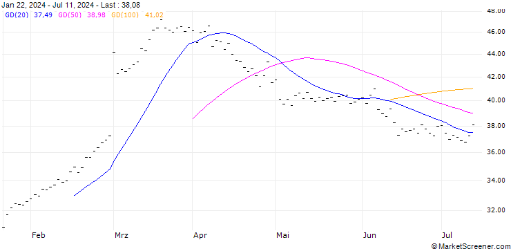 Chart DAIMLER TRUCK HOLDING AG (DY6) - ELA/20250117