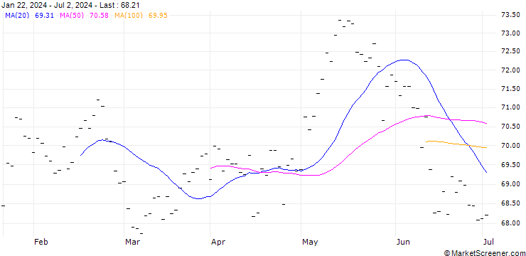 Chart GROUPE BRUXELLES LAMBERT SA (GB6) - ELB/20250117