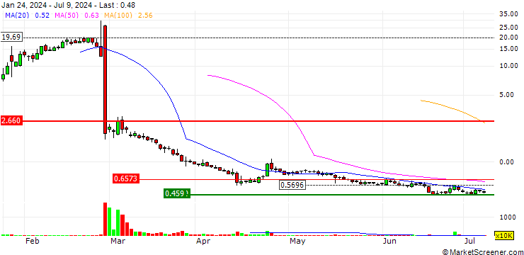 Chart J-Long Group Limited