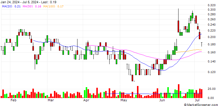 Chart SG/PUT/CARREFOUR/14/0.2/20.12.24