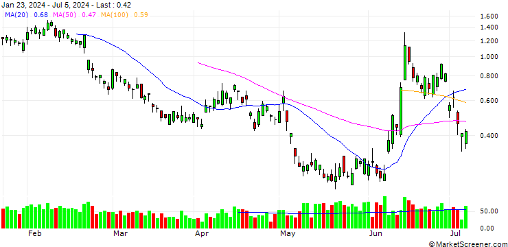 Chart BANK VONTOBEL/PUT/AXA S.A./31/0.5/20.09.24
