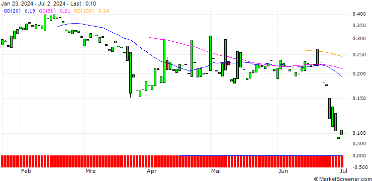 Chart PUT/FEDEX CORP/150/0.1/20.06.25