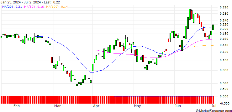 Chart PUT/MONSTER BEVERAGE/50/0.1/20.09.24