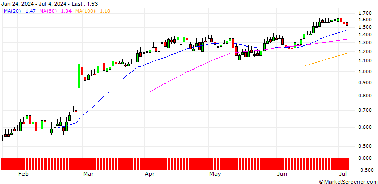 Chart DZ BANK/PUT/AIXTRON/35/0.1/20.06.25