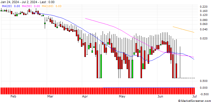 Chart DZ BANK/CALL/AIXTRON/60/0.1/19.12.25