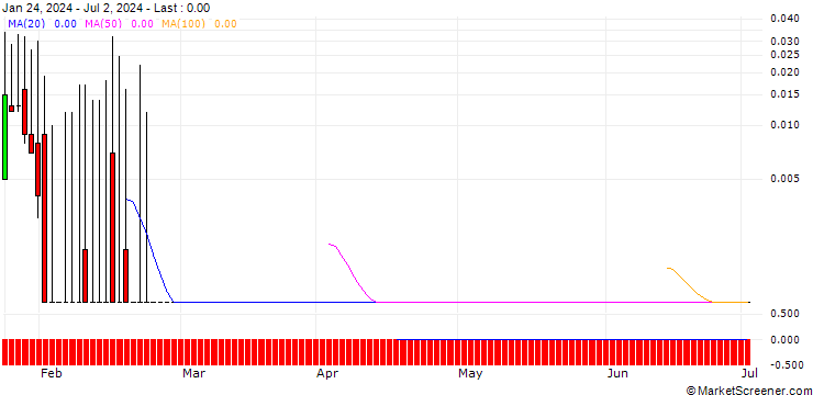 Chart DZ BANK/CALL/AIXTRON/55/0.1/20.09.24