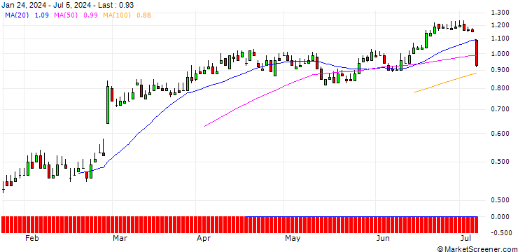 Chart DZ BANK/PUT/AIXTRON/30/0.1/19.12.25