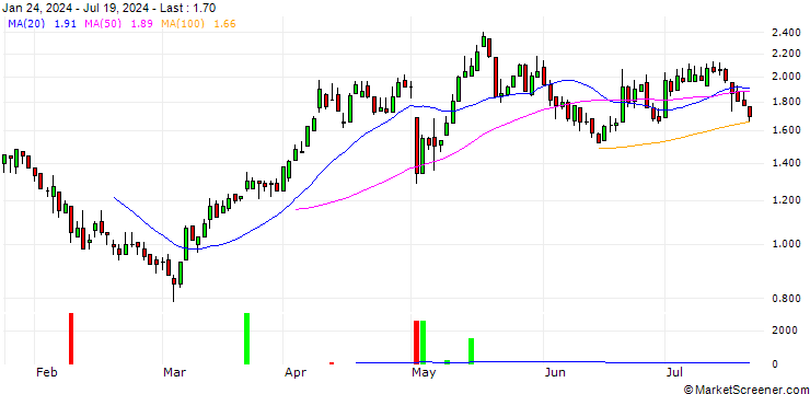 Chart DZ BANK/CALL/AURUBIS/65/0.1/19.12.25