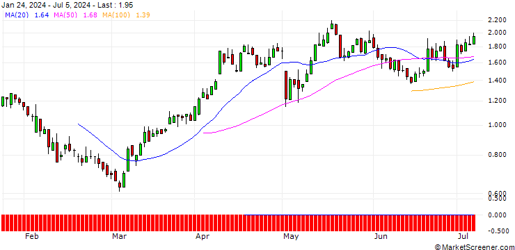 Chart DZ BANK/CALL/AURUBIS/65/0.1/20.06.25