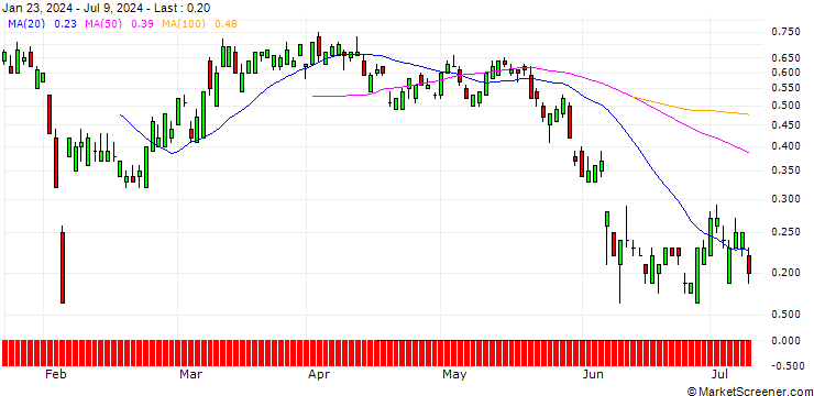 Chart UNICREDIT BANK/CALL/DOCUSIGN/65/0.1/18.12.24