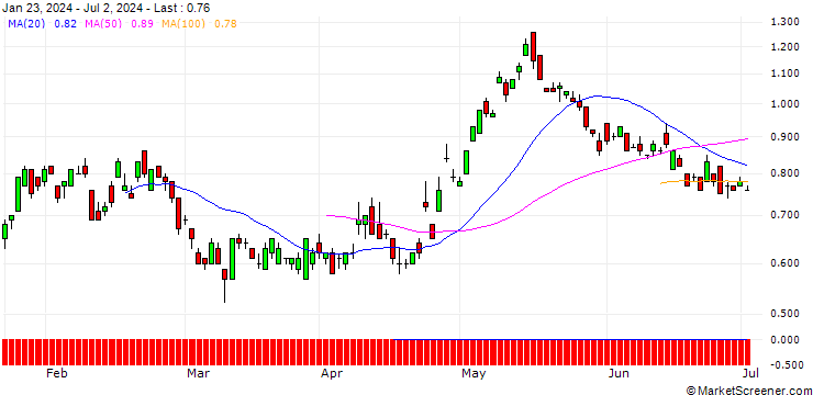 Chart UNICREDIT BANK/CALL/KONE/40/0.1/18.12.24