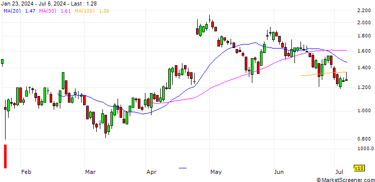 Chart DZ BANK/PUT/IBM/180/0.1/17.01.25