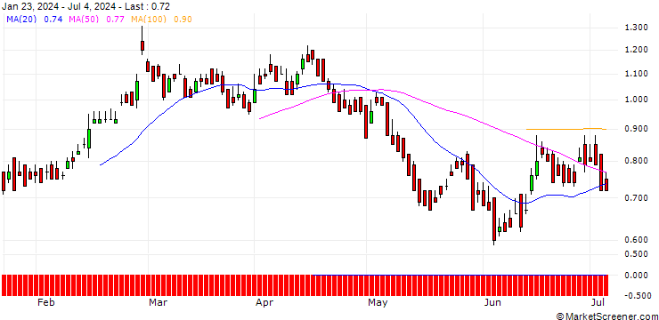 Chart DZ BANK/PUT/AMADEUS IT/65/0.1/19.12.25