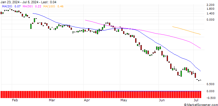 Chart BANK VONTOBEL/PUT/APPLIED MATERIALS/170/0.1/20.09.24