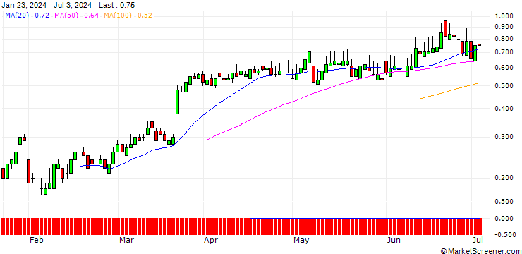 Chart SG/CALL/3I GROUP/2400/0.1/20.09.24