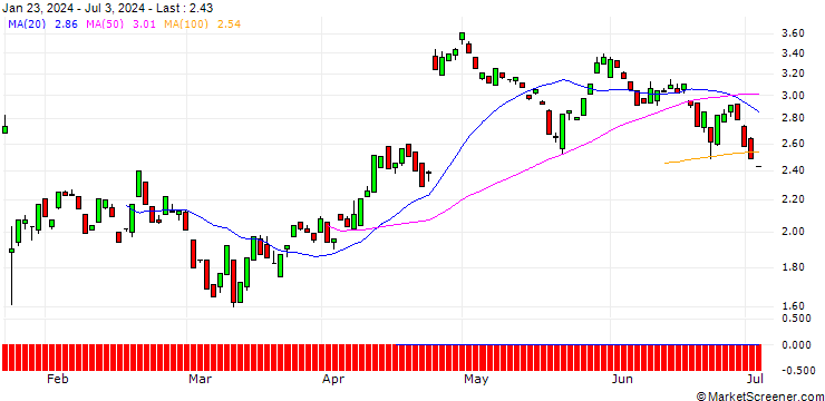 Chart BANK VONTOBEL/PUT/IBM/200/0.1/17.01.25