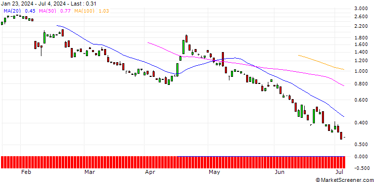 Chart BANK VONTOBEL/PUT/ARM HOLDINGS ADR/92/0.1/17.01.25