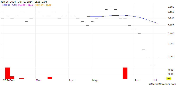 Chart UBS/CALL/STADLER RAIL/28.0015/0.0666/20.12.24