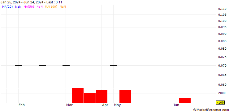 Chart UBS/CALL/NOVARTIS N/130.0015/0.0666/18.12.26