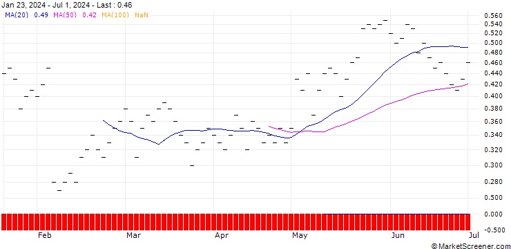 Chart UBS/CALL/LANDIS+GYR/70.002/0.05/20.06.25