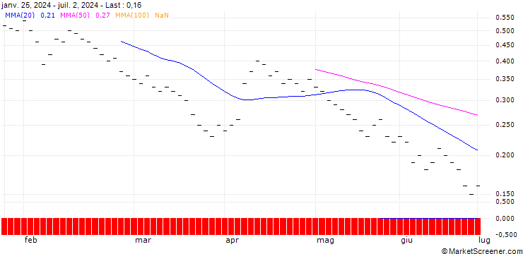Chart ZKB/PUT/FLUGHAFEN ZÜRICH N/170/0.05/06.01.25
