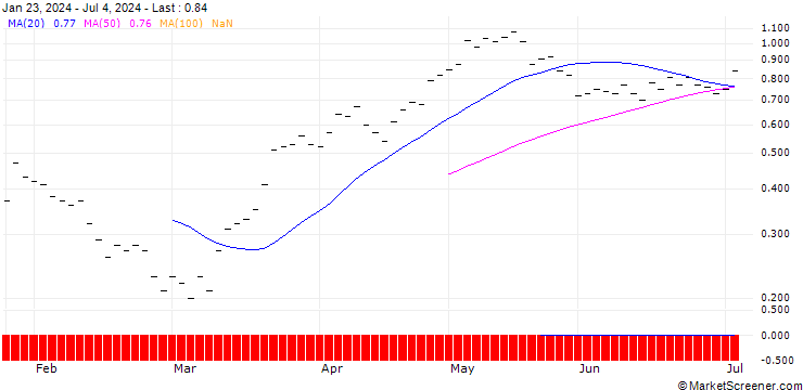 Chart ZKB/CALL/EMS-CHEMIE/680/0.01/06.01.25