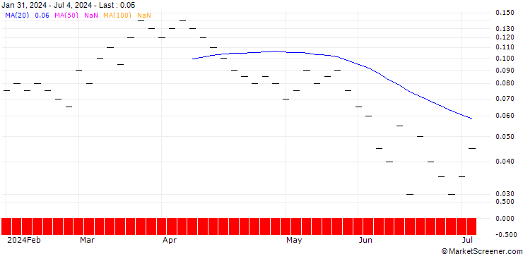 Chart ZKB/CALL/SIG GROUP/23/0.2/06.01.25