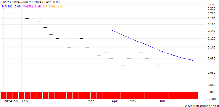 Chart ZKB/CALL/LEONTEQ/38/0.1/06.01.25