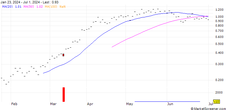 Chart ZKB/CALL/ACCN INDUPAR/32/0.2/06.01.25