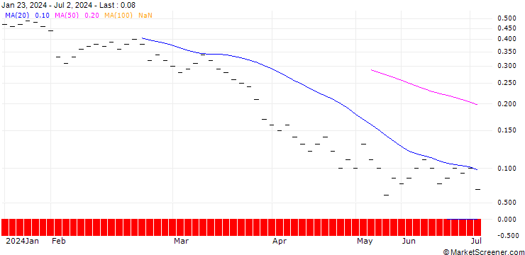 Chart ZKB/PUT/ACCN INDUPAR/27/0.2/06.01.25