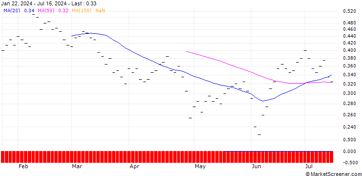 Chart BANK VONTOBEL/PUT/PAYPAL HOLDINGS/64/0.05/20.12.24