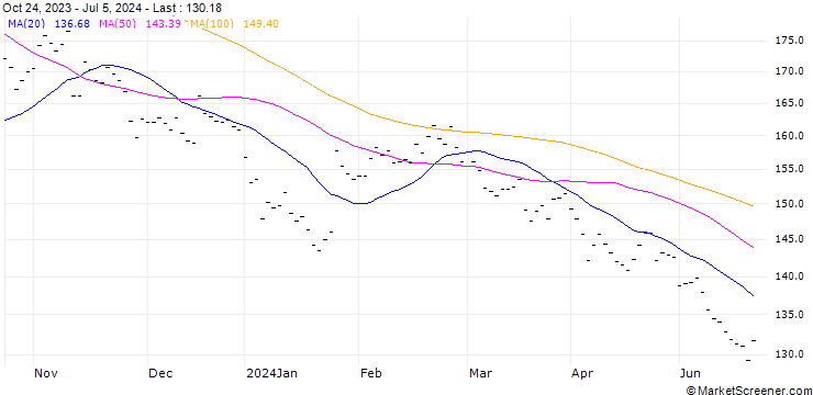 Chart PERNOD RICARD S.A. (RI7) - ELP/C12