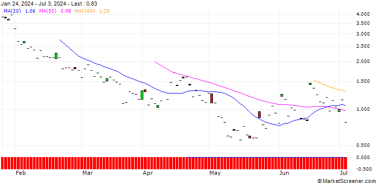 Chart JP MORGAN/PUT/PARKER-HANNIFIN/475/0.1/16.08.24