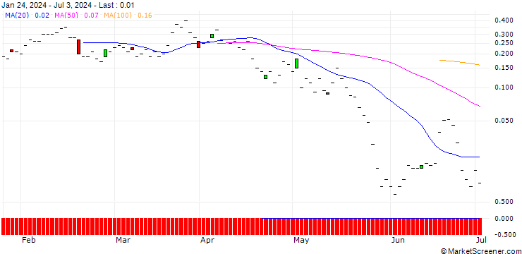 Chart JP MORGAN/CALL/DRAFTKINGS A/58/0.1/16.08.24