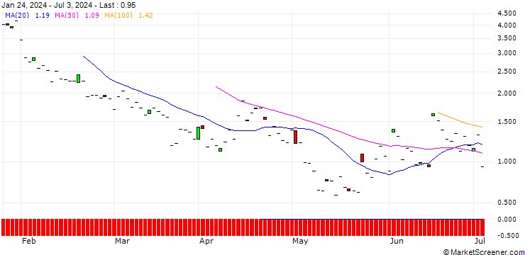 Chart JP MORGAN/PUT/PARKER-HANNIFIN/480/0.1/16.08.24