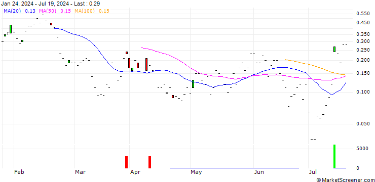 Chart JP MORGAN/CALL/SUNRUN/15/0.1/16.08.24