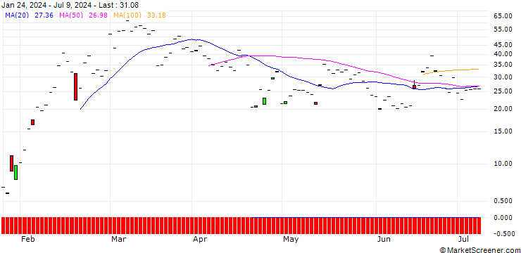 Chart JP MORGAN/CALL/SUPER MICRO COMPUTER/580/0.1/16.08.24